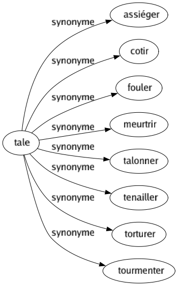 Synonyme de Tale : Assiéger Cotir Fouler Meurtrir Talonner Tenailler Torturer Tourmenter 