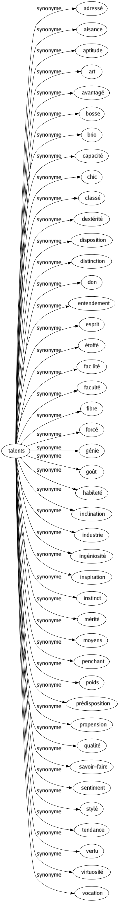 Synonyme de Talents : Adressé Aisance Aptitude Art Avantagé Bosse Brio Capacité Chic Classé Dextérité Disposition Distinction Don Entendement Esprit Étoffé Facilité Faculté Fibre Forcé Génie Goût Habileté Inclination Industrie Ingéniosité Inspiration Instinct Mérité Moyens Penchant Poids Prédisposition Propension Qualité Savoir-faire Sentiment Stylé Tendance Vertu Virtuosité Vocation 