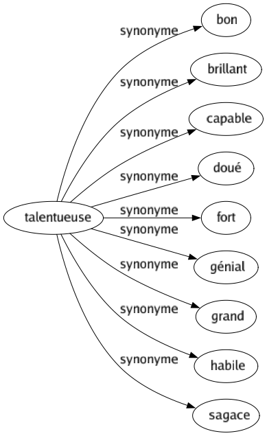 Synonyme de Talentueuse : Bon Brillant Capable Doué Fort Génial Grand Habile Sagace 