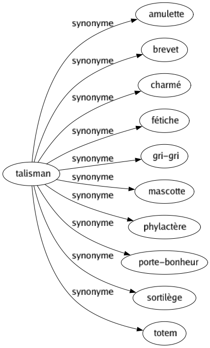 Synonyme de Talisman : Amulette Brevet Charmé Fétiche Gri-gri Mascotte Phylactère Porte-bonheur Sortilège Totem 