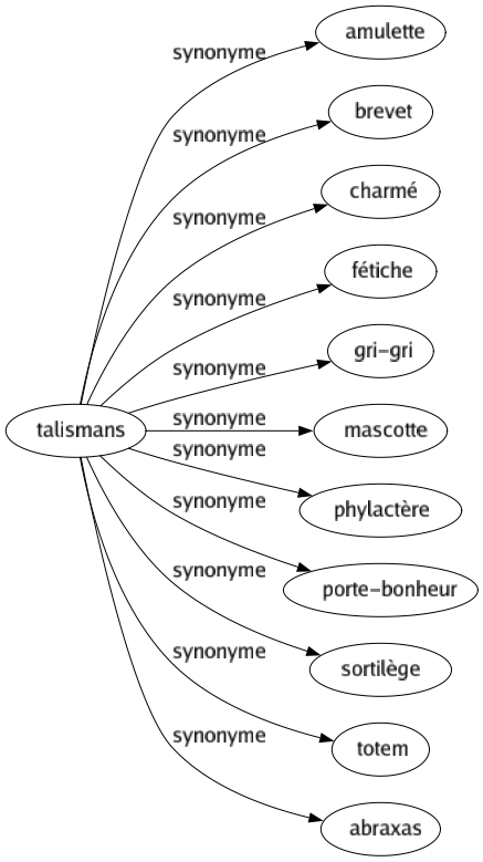 Synonyme de Talismans : Amulette Brevet Charmé Fétiche Gri-gri Mascotte Phylactère Porte-bonheur Sortilège Totem Abraxas 