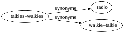 Synonyme de Talkies-walkies : Radio Walkie-talkie 