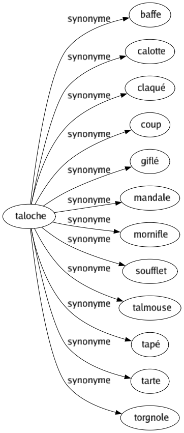 Synonyme de Taloche : Baffe Calotte Claqué Coup Giflé Mandale Mornifle Soufflet Talmouse Tapé Tarte Torgnole 