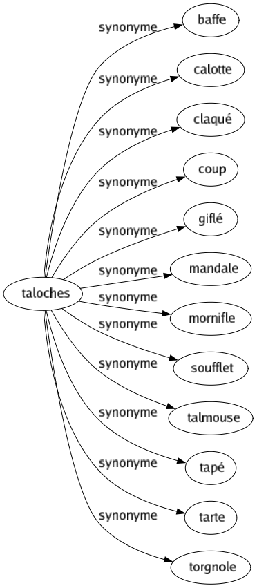 Synonyme De Taloches 12