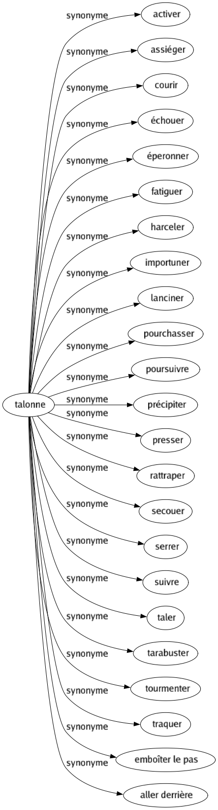 Synonyme de Talonne : Activer Assiéger Courir Échouer Éperonner Fatiguer Harceler Importuner Lanciner Pourchasser Poursuivre Précipiter Presser Rattraper Secouer Serrer Suivre Taler Tarabuster Tourmenter Traquer Emboîter le pas Aller derrière 