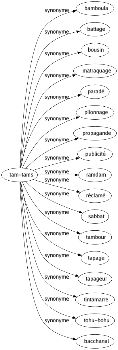 Synonyme de Tam-tams : Bamboula Battage Bousin Matraquage Paradé Pilonnage Propagande Publicité Ramdam Réclamé Sabbat Tambour Tapage Tapageur Tintamarre Tohu-bohu Bacchanal 