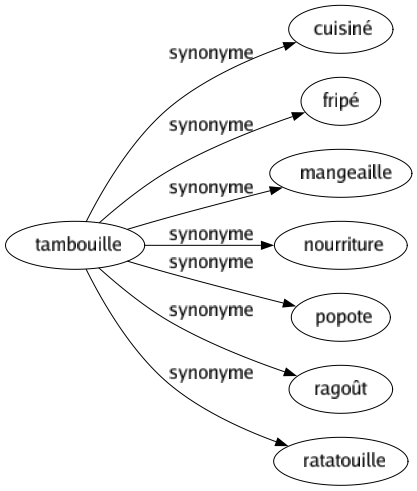 Synonyme de Tambouille : Cuisiné Fripé Mangeaille Nourriture Popote Ragoût Ratatouille 