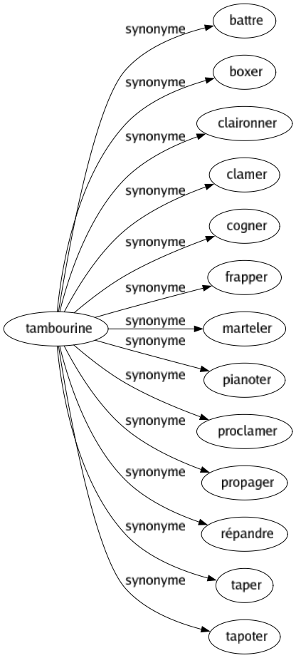 Synonyme de Tambourine : Battre Boxer Claironner Clamer Cogner Frapper Marteler Pianoter Proclamer Propager Répandre Taper Tapoter 