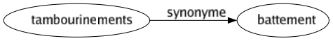 Synonyme de Tambourinements : Battement 