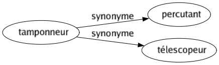 Synonyme de Tamponneur : Percutant Télescopeur 