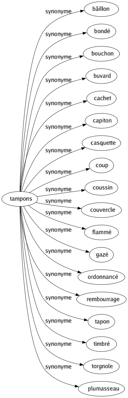 Synonyme de Tampons : Bâillon Bondé Bouchon Buvard Cachet Capiton Casquette Coup Coussin Couvercle Flammé Gazé Ordonnancé Rembourrage Tapon Timbré Torgnole Plumasseau 