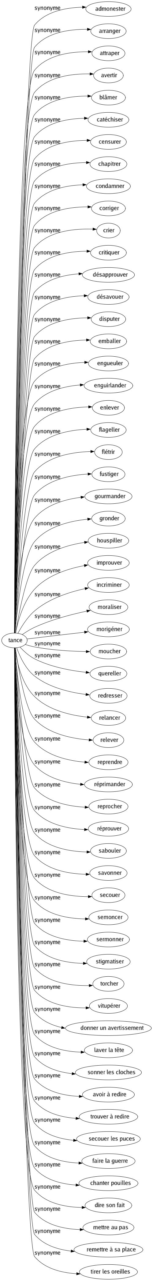 Synonyme de Tance : Admonester Arranger Attraper Avertir Blâmer Catéchiser Censurer Chapitrer Condamner Corriger Crier Critiquer Désapprouver Désavouer Disputer Emballer Engueuler Enguirlander Enlever Flageller Flétrir Fustiger Gourmander Gronder Houspiller Improuver Incriminer Moraliser Morigéner Moucher Quereller Redresser Relancer Relever Reprendre Réprimander Reprocher Réprouver Sabouler Savonner Secouer Semoncer Sermonner Stigmatiser Torcher Vitupérer Donner un avertissement Laver la tête Sonner les cloches Avoir à redire Trouver à redire Secouer les puces Faire la guerre Chanter pouilles Dire son fait Mettre au pas Remettre à sa place Tirer les oreilles 