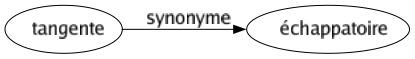 Synonyme de Tangente : Échappatoire 