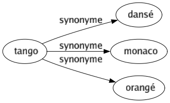 Synonyme de Tango : Dansé Monaco Orangé 