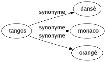 Synonyme de Tangos : Dansé Monaco Orangé 