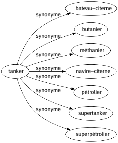 Synonyme de Tanker : Bateau-citerne Butanier Méthanier Navire-citerne Pétrolier Supertanker Superpétrolier 