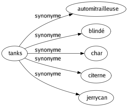 Synonyme de Tanks : Automitrailleuse Blindé Char Citerne Jerrycan 