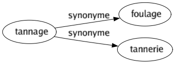 Synonyme de Tannage : Foulage Tannerie 
