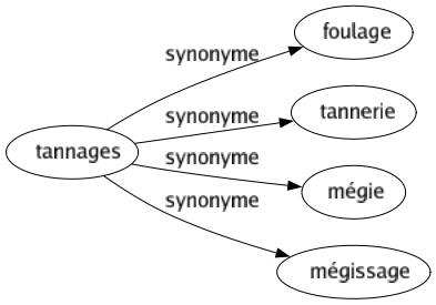 Synonyme de Tannages : Foulage Tannerie Mégie Mégissage 