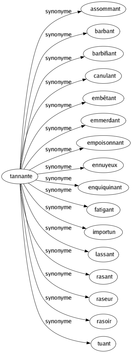 Synonyme de Tannante : Assommant Barbant Barbifiant Canulant Embêtant Emmerdant Empoisonnant Ennuyeux Enquiquinant Fatigant Importun Lassant Rasant Raseur Rasoir Tuant 