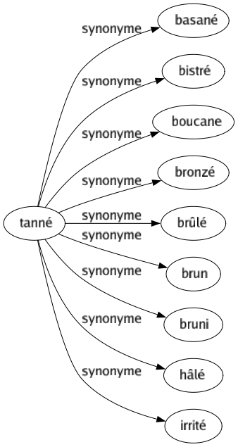 Synonyme de Tanné : Basané Bistré Boucane Bronzé Brûlé Brun Bruni Hâlé Irrité 