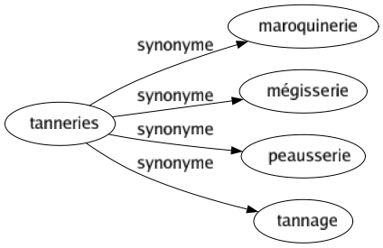 Synonyme de Tanneries : Maroquinerie Mégisserie Peausserie Tannage 