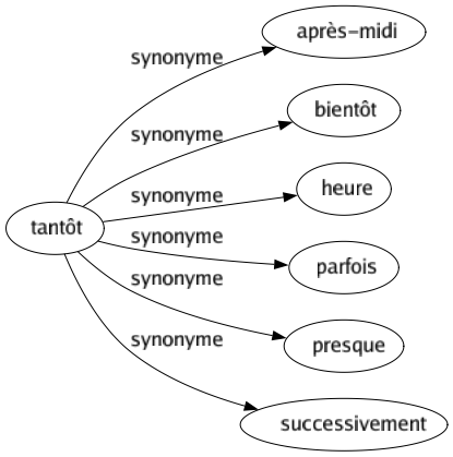 Synonyme de Tantôt : Après-midi Bientôt Heure Parfois Presque Successivement 