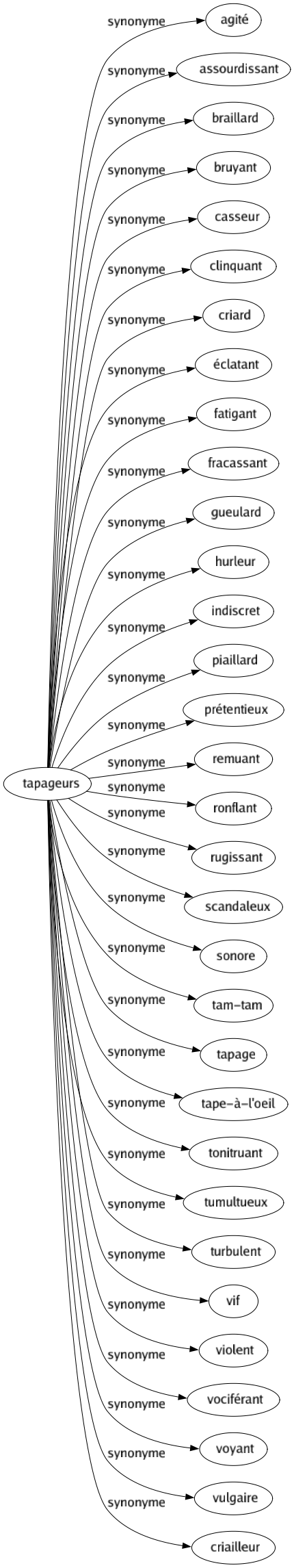 Synonyme de Tapageurs : Agité Assourdissant Braillard Bruyant Casseur Clinquant Criard Éclatant Fatigant Fracassant Gueulard Hurleur Indiscret Piaillard Prétentieux Remuant Ronflant Rugissant Scandaleux Sonore Tam-tam Tapage Tape-à-l'oeil Tonitruant Tumultueux Turbulent Vif Violent Vociférant Voyant Vulgaire Criailleur 