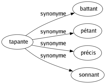 Synonyme de Tapante : Battant Pétant Précis Sonnant 