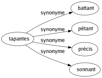 Synonyme de Tapantes : Battant Pétant Précis Sonnant 