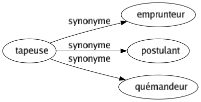 Synonyme de Tapeuse : Emprunteur Postulant Quémandeur 