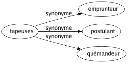 Synonyme de Tapeuses : Emprunteur Postulant Quémandeur 