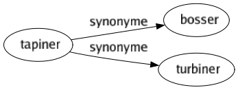 Synonyme de Tapiner : Bosser Turbiner 