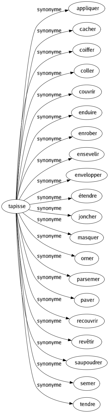 Synonyme de Tapisse : Appliquer Cacher Coiffer Coller Couvrir Enduire Enrober Ensevelir Envelopper Étendre Joncher Masquer Orner Parsemer Paver Recouvrir Revêtir Saupoudrer Semer Tendre 