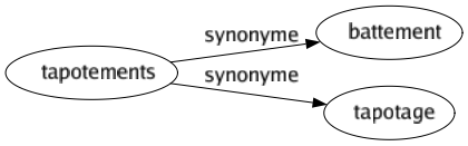 Synonyme de Tapotements : Battement Tapotage 