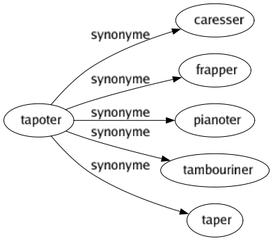 Synonyme de Tapoter : Caresser Frapper Pianoter Tambouriner Taper 