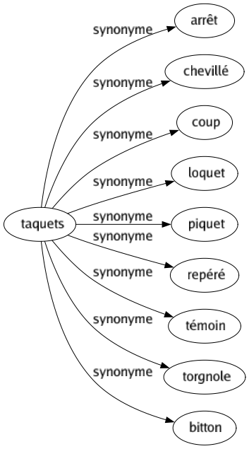 Synonyme de Taquets : Arrêt Chevillé Coup Loquet Piquet Repéré Témoin Torgnole Bitton 