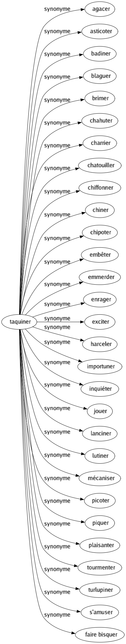 Synonyme de Taquiner : Agacer Asticoter Badiner Blaguer Brimer Chahuter Charrier Chatouiller Chiffonner Chiner Chipoter Embêter Emmerder Enrager Exciter Harceler Importuner Inquiéter Jouer Lanciner Lutiner Mécaniser Picoter Piquer Plaisanter Tourmenter Turlupiner S'amuser Faire bisquer 