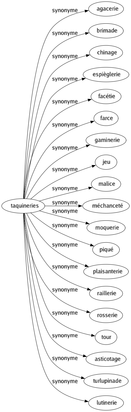 Synonyme de Taquineries : Agacerie Brimade Chinage Espièglerie Facétie Farce Gaminerie Jeu Malice Méchanceté Moquerie Piqué Plaisanterie Raillerie Rosserie Tour Asticotage Turlupinade Lutinerie 