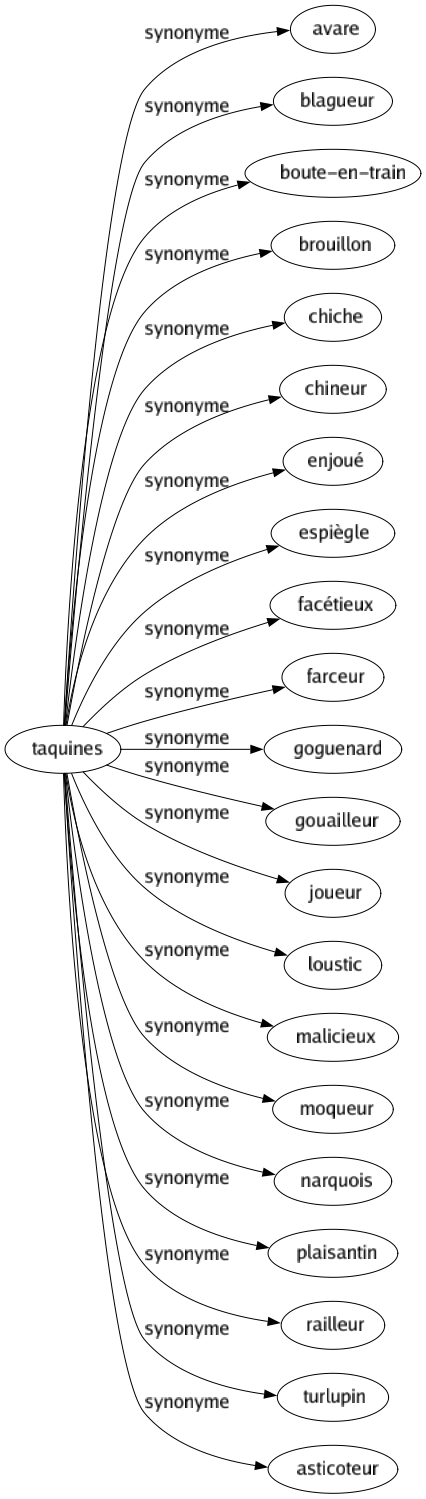 Synonyme de Taquines : Avare Blagueur Boute-en-train Brouillon Chiche Chineur Enjoué Espiègle Facétieux Farceur Goguenard Gouailleur Joueur Loustic Malicieux Moqueur Narquois Plaisantin Railleur Turlupin Asticoteur 