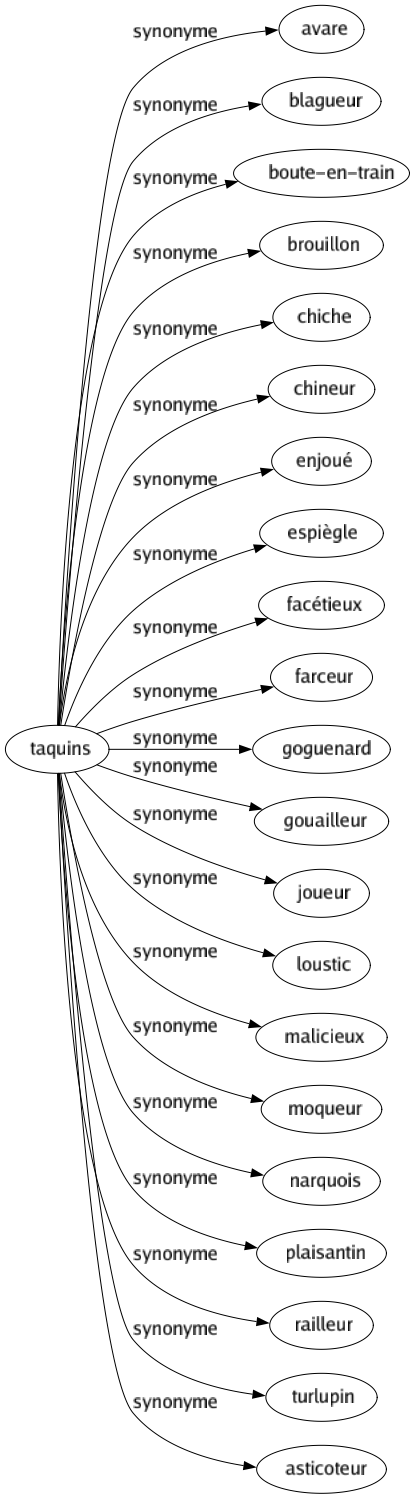 Synonyme de Taquins : Avare Blagueur Boute-en-train Brouillon Chiche Chineur Enjoué Espiègle Facétieux Farceur Goguenard Gouailleur Joueur Loustic Malicieux Moqueur Narquois Plaisantin Railleur Turlupin Asticoteur 