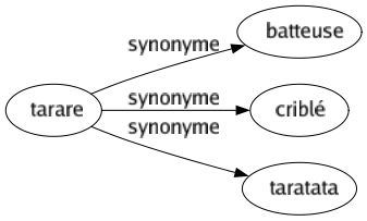 Synonyme de Tarare : Batteuse Criblé Taratata 