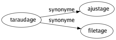 Synonyme de Taraudage : Ajustage Filetage 