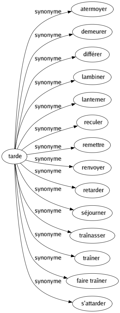 Synonyme de Tarde : Atermoyer Demeurer Différer Lambiner Lanterner Reculer Remettre Renvoyer Retarder Séjourner Traînasser Traîner Faire traîner S'attarder 