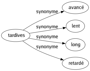 Synonyme de Tardives : Avancé Lent Long Retardé 