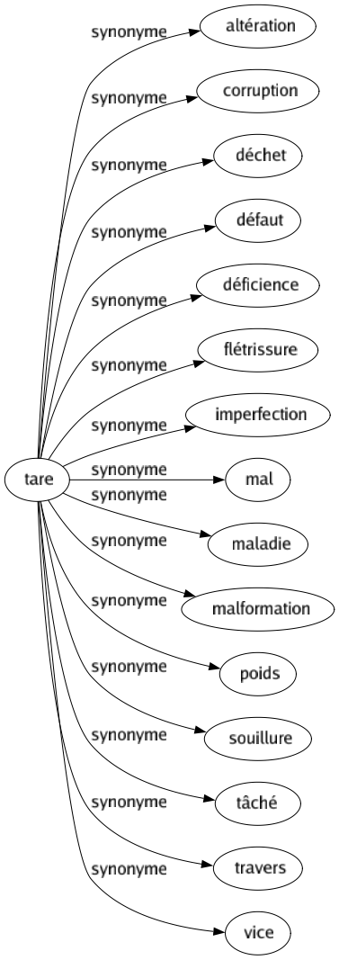 Synonyme de Tare : Altération Corruption Déchet Défaut Déficience Flétrissure Imperfection Mal Maladie Malformation Poids Souillure Tâché Travers Vice 