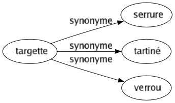 Synonyme de Targette : Serrure Tartiné Verrou 