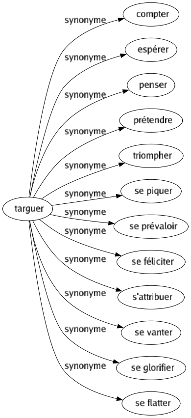 Synonyme de Targuer : Compter Espérer Penser Prétendre Triompher Se piquer Se prévaloir Se féliciter S'attribuer Se vanter Se glorifier Se flatter 