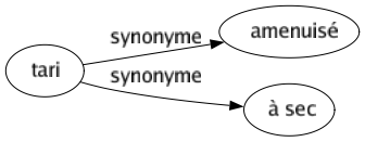 Synonyme de Tari : Amenuisé À sec 