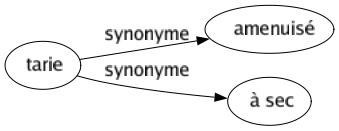 Synonyme de Tarie : Amenuisé À sec 